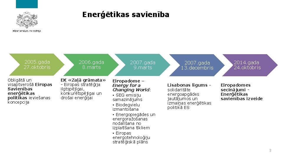 Enerģētikas savienība 2005. gada 27. oktobris 2006. gada 8. marts 2007. gada 9. marts