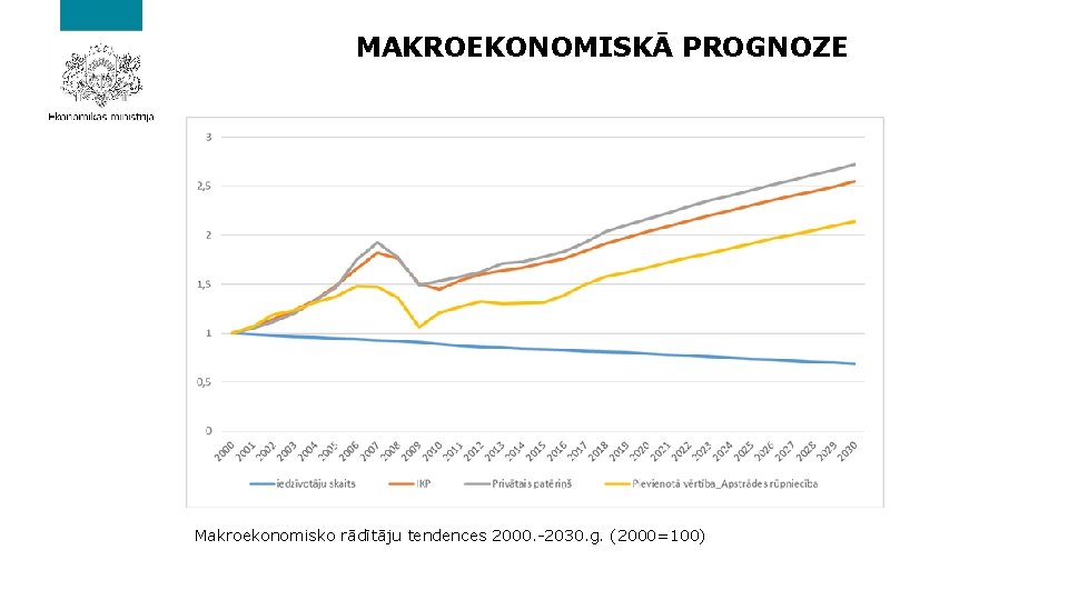 MAKROEKONOMISKĀ PROGNOZE Makroekonomisko rādītāju tendences 2000. -2030. g. (2000=100) 