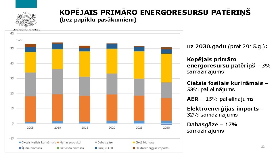 KOPĒJAIS PRIMĀRO ENERGORESURSU PATĒRIŅŠ (bez papildu pasākumiem) uz 2030. gadu (pret 2015. g. ):