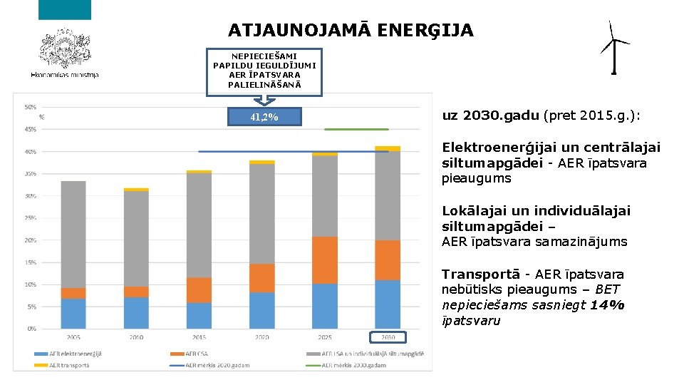 ATJAUNOJAMĀ ENERĢIJA NEPIECIEŠAMI PAPILDU IEGULDĪJUMI AER ĪPATSVARA PALIELINĀŠANĀ 41, 2% uz 2030. gadu (pret