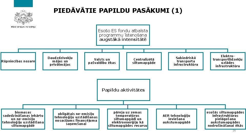 PIEDĀVĀTIE PAPILDU PASĀKUMI (1) Esošo ES fondu atbalsta programmu īstenošana augstākā intensitātē Rūpniecības nozare