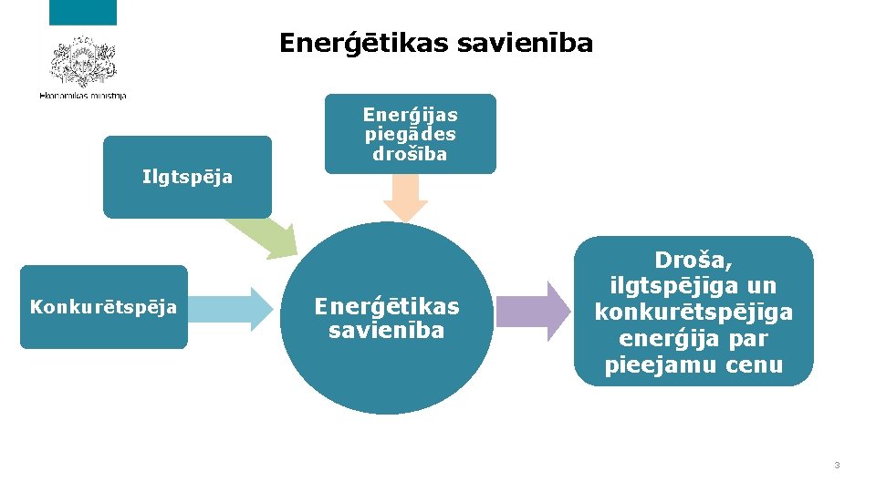 Enerģētikas savienība Enerģijas piegādes drošība Ilgtspēja Konkurētspēja Enerģētikas savienība Droša, ilgtspējīga un konkurētspējīga enerģija