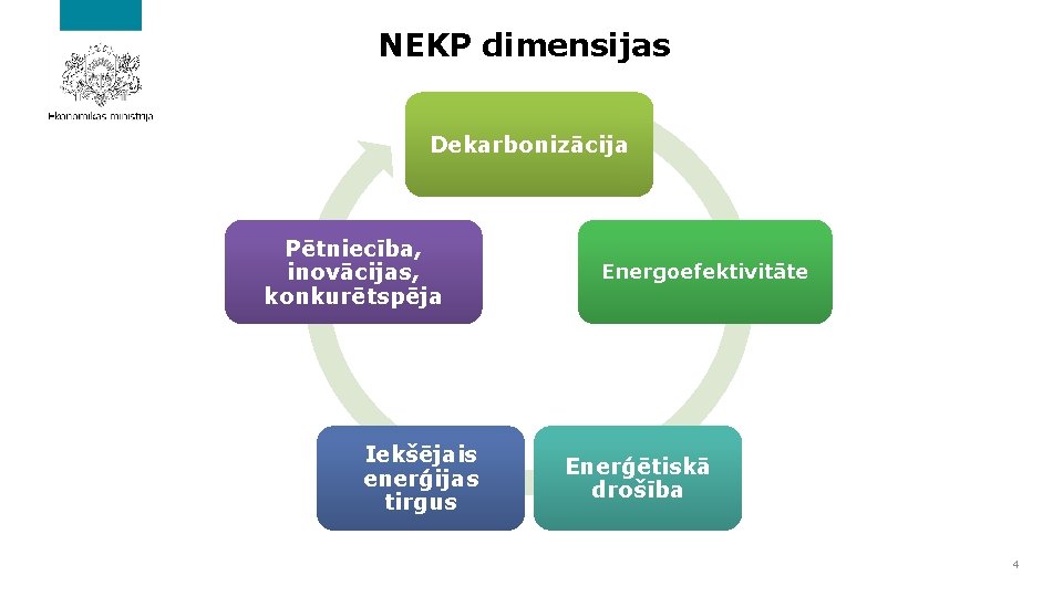 NEKP dimensijas Dekarbonizācija Pētniecība, inovācijas, konkurētspēja Iekšējais enerģijas tirgus Energoefektivitāte Enerģētiskā drošība 4 