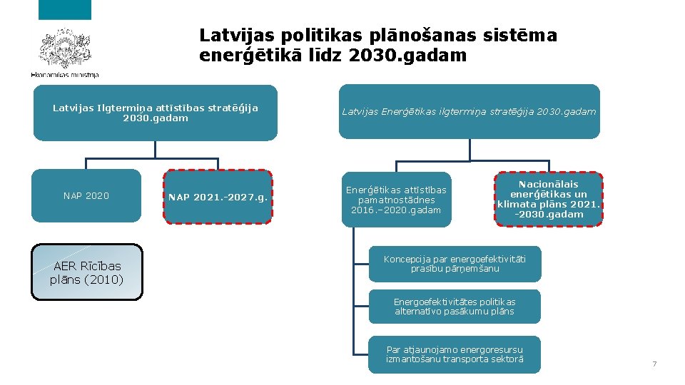 Latvijas politikas plānošanas sistēma enerģētikā līdz 2030. gadam Latvijas Ilgtermiņa attīstības stratēģija 2030. gadam