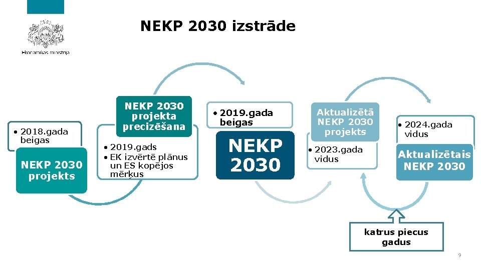 NEKP 2030 izstrāde • 2018. gada beigas NEKP 2030 projekta precizēšana • 2019. gads