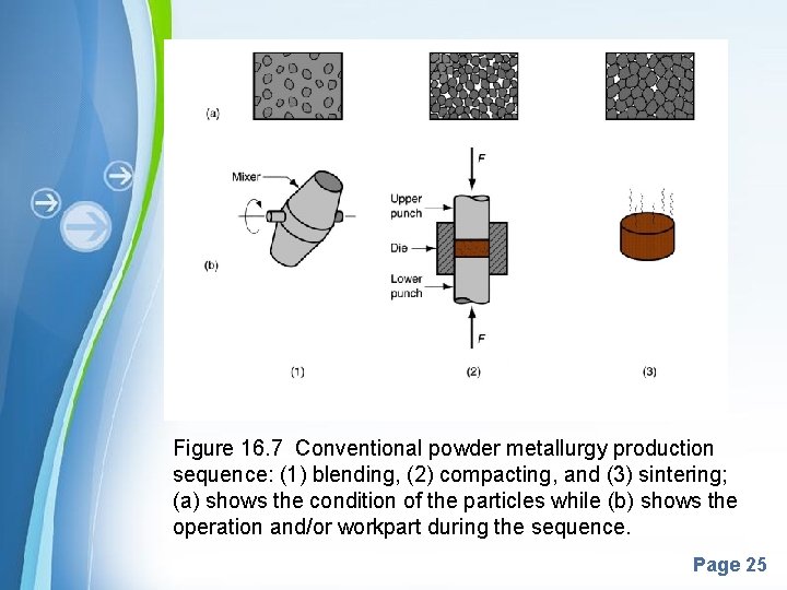 Figure 16. 7 Conventional powder metallurgy production sequence: (1) blending, (2) compacting, and (3)