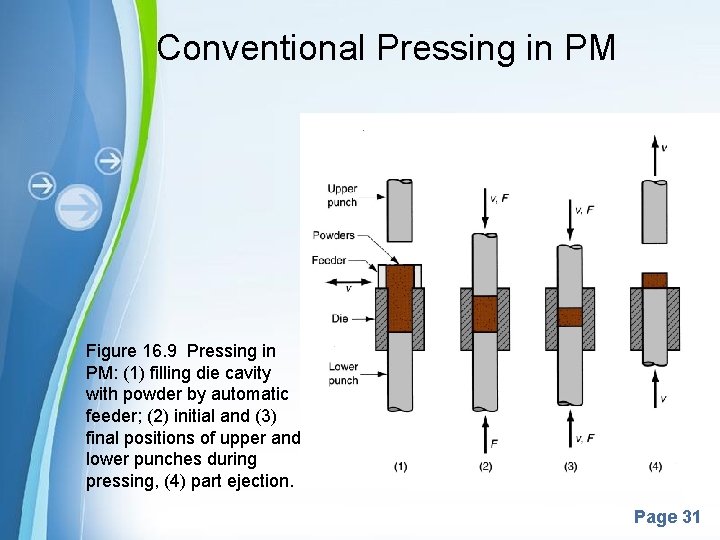 Conventional Pressing in PM Figure 16. 9 Pressing in PM: (1) filling die cavity