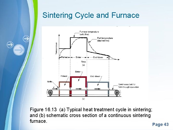 Sintering Cycle and Furnace Figure 16. 13 (a) Typical heat treatment cycle in sintering;