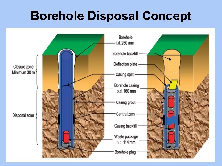 Borehole Disposal Concept 