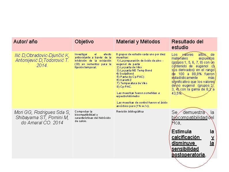 Autor/ año Ilić D, Obradovic-Djuričić K, Antonijević D, Todorović T. 2014. Objetivo Material y