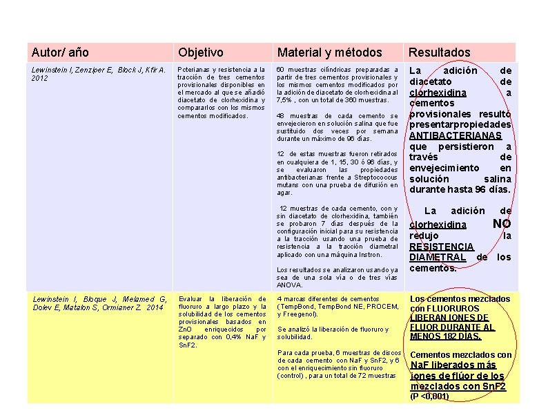 Autor/ año Objetivo Material y métodos Resultados Lewinstein I, Zenziper E, Block J, Kfir