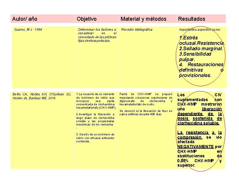 Autor/ año Suarez, M J. 1994 Bellis CA, Nobbs AH, O'Sullivan DJ, Holder JA,