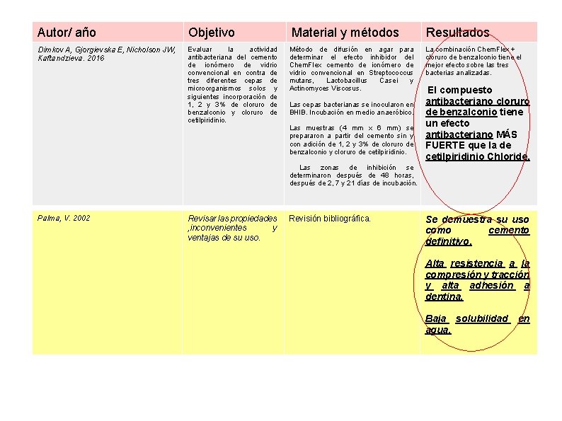 Autor/ año Objetivo Material y métodos Resultados Dimkov A, Gjorgievska E, Nicholson JW, Kaftandzieva.