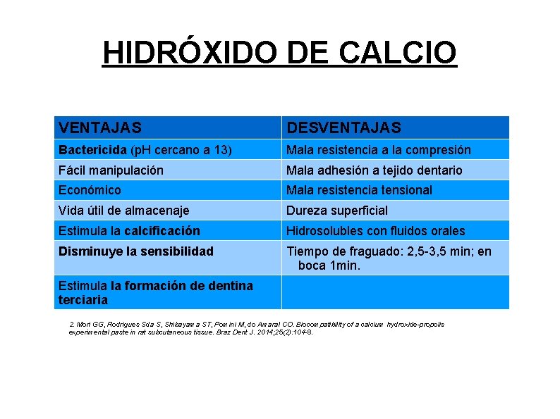 HIDRÓXIDO DE CALCIO VENTAJAS DESVENTAJAS Bactericida (p. H cercano a 13) Mala resistencia a