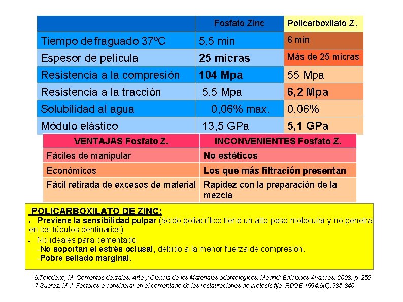 Fosfato Zinc Policarboxilato Z. Tiempo de fraguado 37ºC 5, 5 min 6 min Espesor