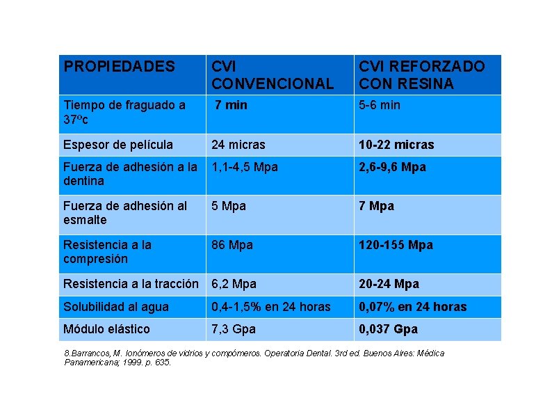 PROPIEDADES CVI CONVENCIONAL CVI REFORZADO CON RESINA Tiempo de fraguado a 37ºc 7 min