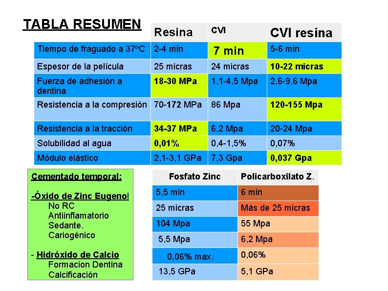 TABLA RESUMEN Resina CVI resina Tiempo de fraguado a 37ºC 2 -4 min 7