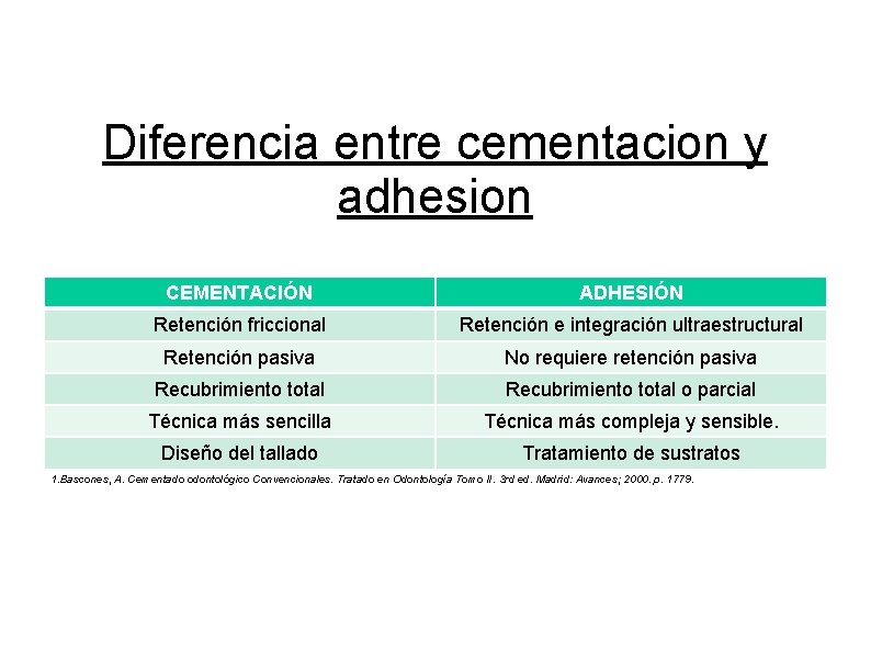 Diferencia entre cementacion y adhesion CEMENTACIÓN ADHESIÓN Retención friccional Retención e integración ultraestructural Retención