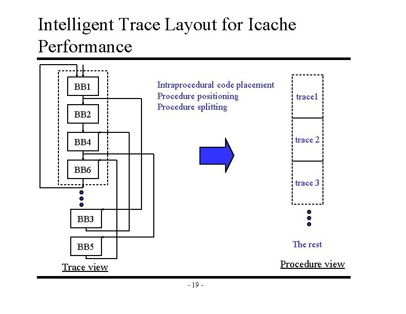 Intelligent Trace Layout for Icache Performance BB 1 BB 2 Intraprocedural code placement Procedure