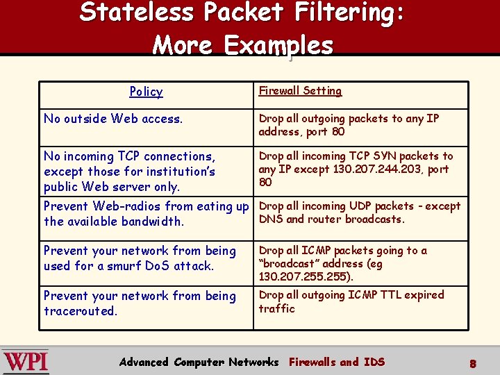 Stateless Packet Filtering: More Examples Policy Firewall Setting No outside Web access. Drop all Stateless Packet Filtering: More Examples Policy Firewall Setting No outside Web access. Drop all