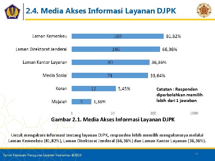 2. 4. Media Akses Informasi Layanan DJPK Catatan : Responden diperbolehkan memilih lebih dari