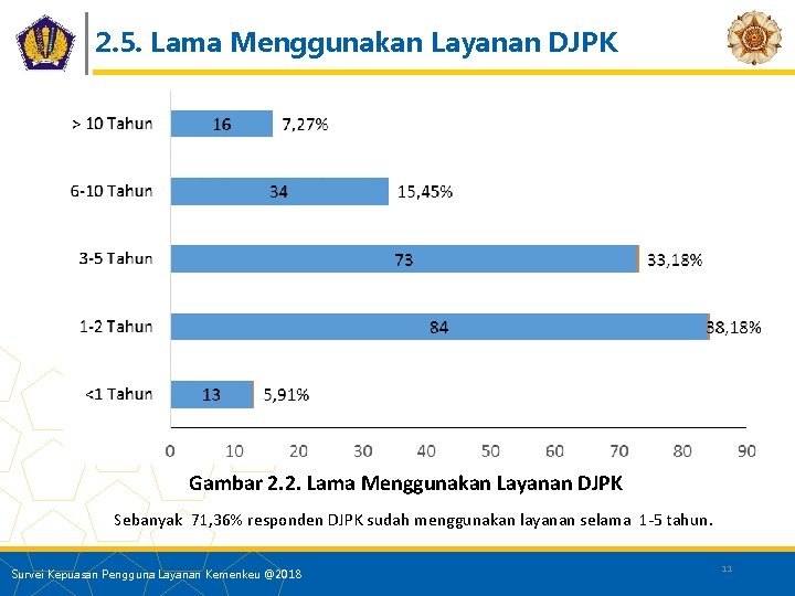 2. 5. Lama Menggunakan Layanan DJPK Gambar 2. 2. Lama Menggunakan Layanan DJPK Sebanyak