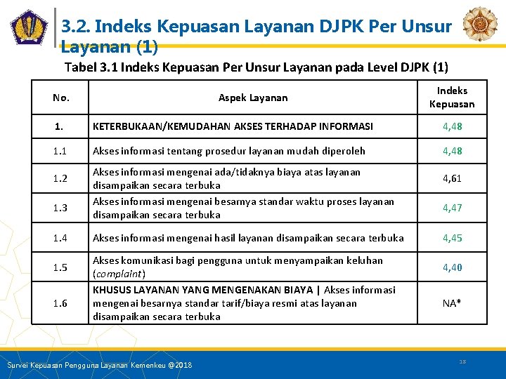 3. 2. Indeks Kepuasan Layanan DJPK Per Unsur Layanan (1) Tabel 3. 1 Indeks