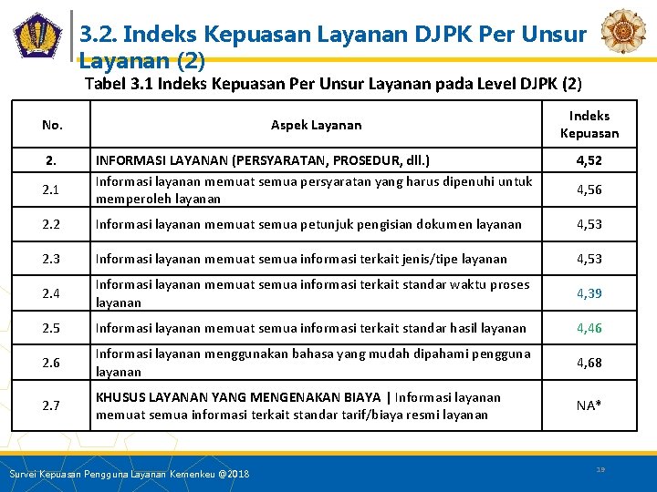 3. 2. Indeks Kepuasan Layanan DJPK Per Unsur Layanan (2) Tabel 3. 1 Indeks