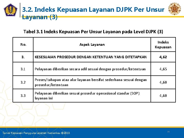 3. 2. Indeks Kepuasan Layanan DJPK Per Unsur Layanan (3) Tabel 3. 1 Indeks