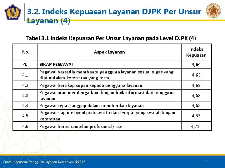 3. 2. Indeks Kepuasan Layanan DJPK Per Unsur Layanan (4) Tabel 3. 1 Indeks
