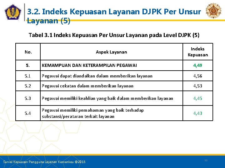 3. 2. Indeks Kepuasan Layanan DJPK Per Unsur Layanan (5) Tabel 3. 1 Indeks