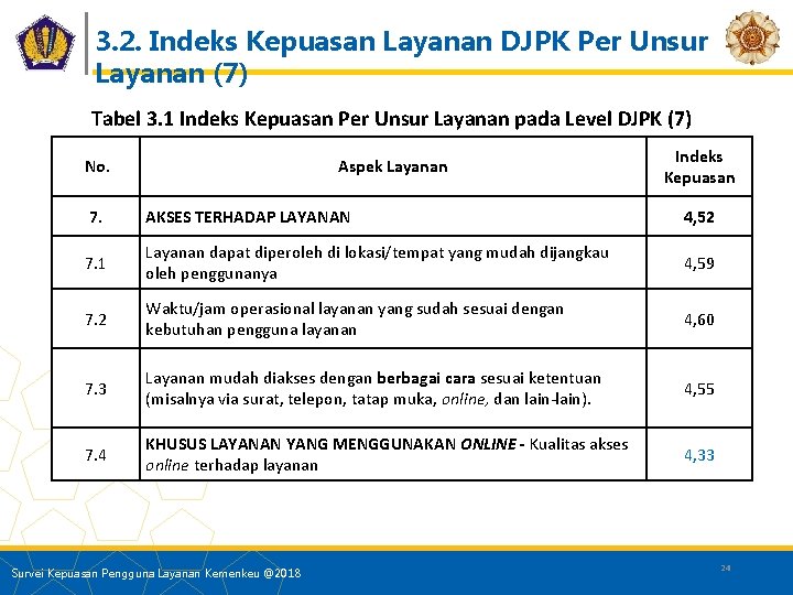 3. 2. Indeks Kepuasan Layanan DJPK Per Unsur Layanan (7) Tabel 3. 1 Indeks