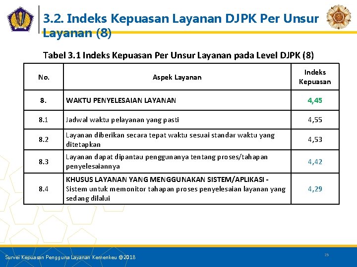 3. 2. Indeks Kepuasan Layanan DJPK Per Unsur Layanan (8) Tabel 3. 1 Indeks