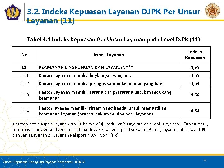 3. 2. Indeks Kepuasan Layanan DJPK Per Unsur Layanan (11) Tabel 3. 1 Indeks