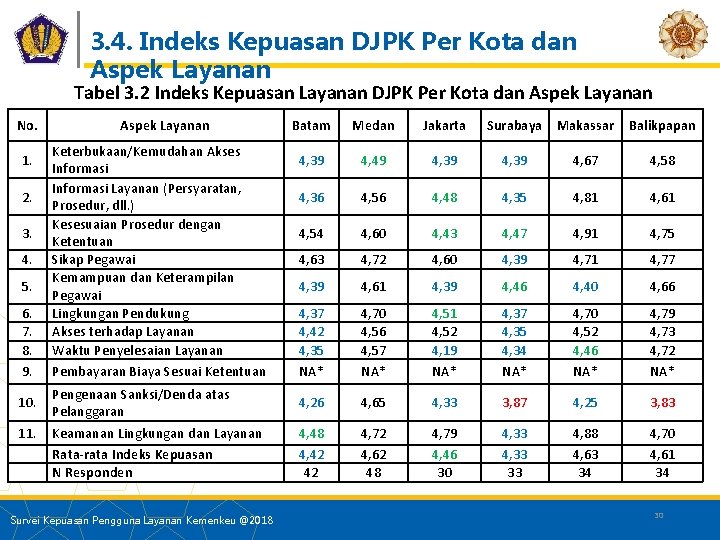 3. 4. Indeks Kepuasan DJPK Per Kota dan Aspek Layanan Tabel 3. 2 Indeks