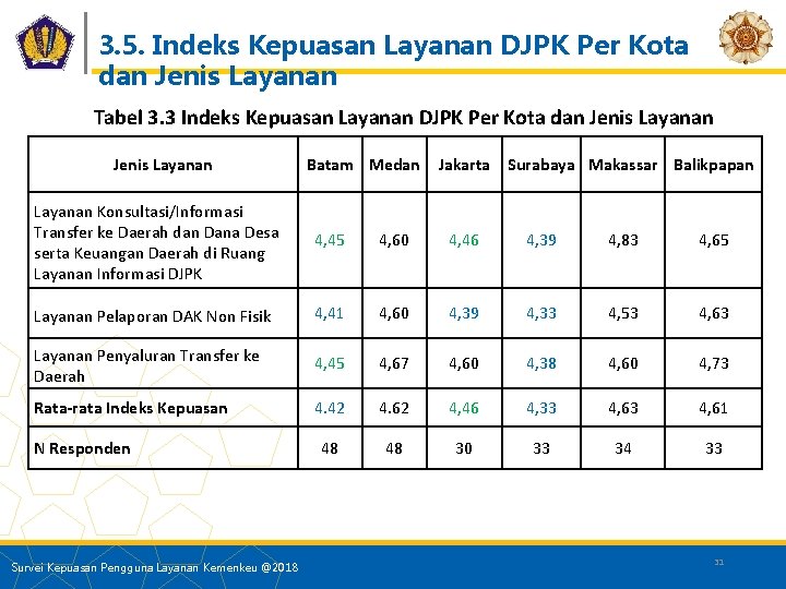 3. 5. Indeks Kepuasan Layanan DJPK Per Kota dan Jenis Layanan Tabel 3. 3