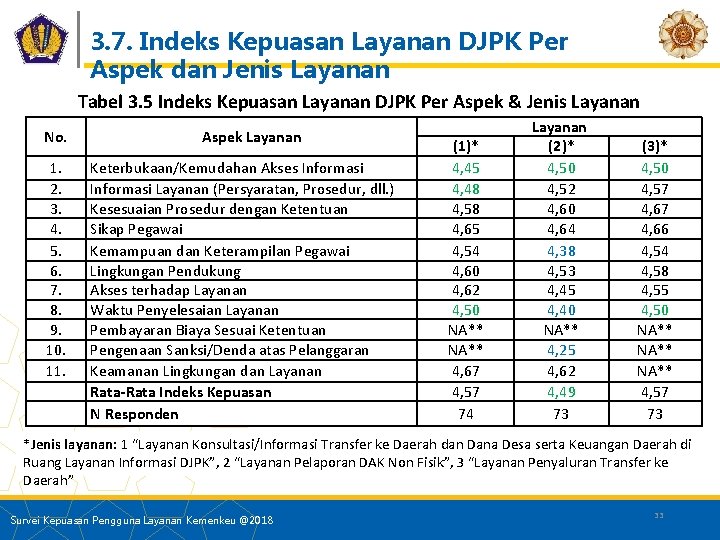 3. 7. Indeks Kepuasan Layanan DJPK Per Aspek dan Jenis Layanan Tabel 3. 5