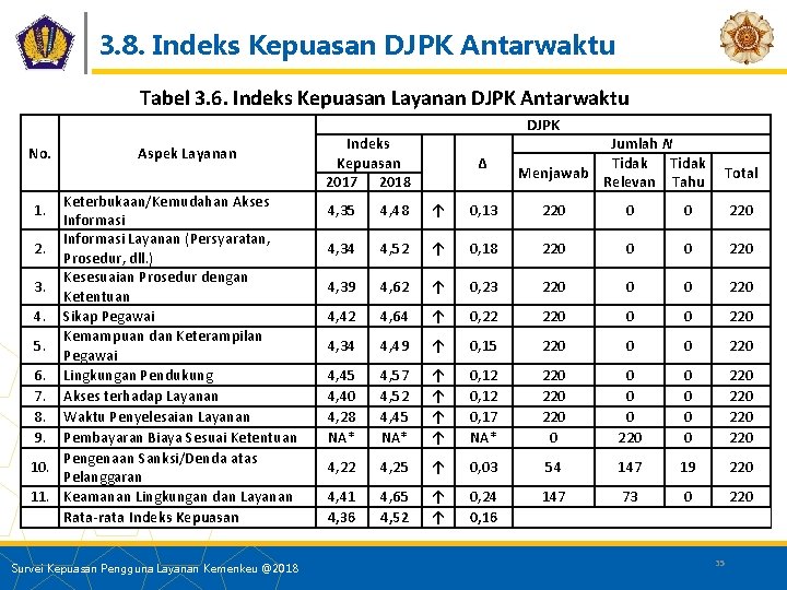 3. 8. Indeks Kepuasan DJPK Antarwaktu Tabel 3. 6. Indeks Kepuasan Layanan DJPK Antarwaktu