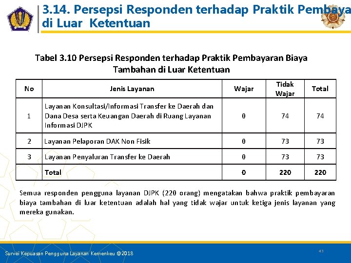 3. 14. Persepsi Responden terhadap Praktik Pembaya di Luar Ketentuan Tabel 3. 10 Persepsi