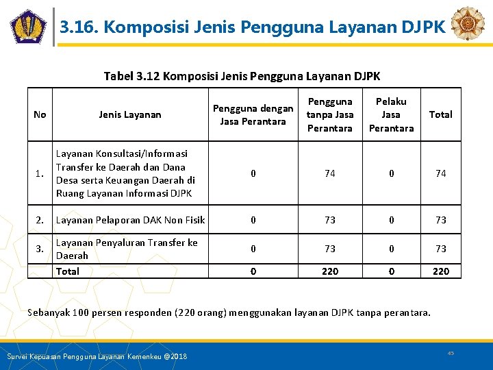 3. 16. Komposisi Jenis Pengguna Layanan DJPK Tabel 3. 12 Komposisi Jenis Pengguna Layanan