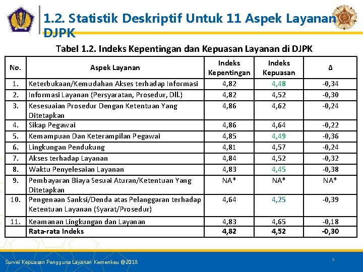 1. 2. Statistik Deskriptif Untuk 11 Aspek Layanan DJPK Tabel 1. 2. Indeks Kepentingan