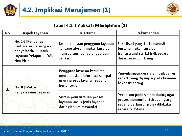 4. 2. Implikasi Manajemen (1) Tabel 4. 1. Implikasi Manajemen (1) No. Aspek Layanan