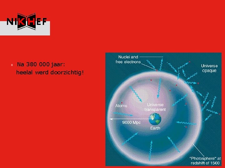 “Kosmische Achtergrond Straling” Na 380 000 jaar: heelal werd doorzichtig! 