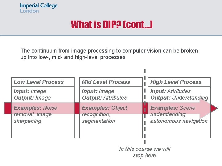 What is DIP? (cont…) The continuum from image processing to computer vision can be