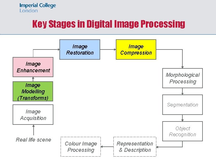 Key Stages in Digital Image Processing Image Restoration Image Compression Image Enhancement Morphological Processing