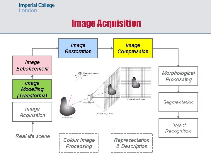 Image Acquisition Image Restoration Image Compression Image Enhancement Morphological Processing Image Modelling (Transforms) Segmentation