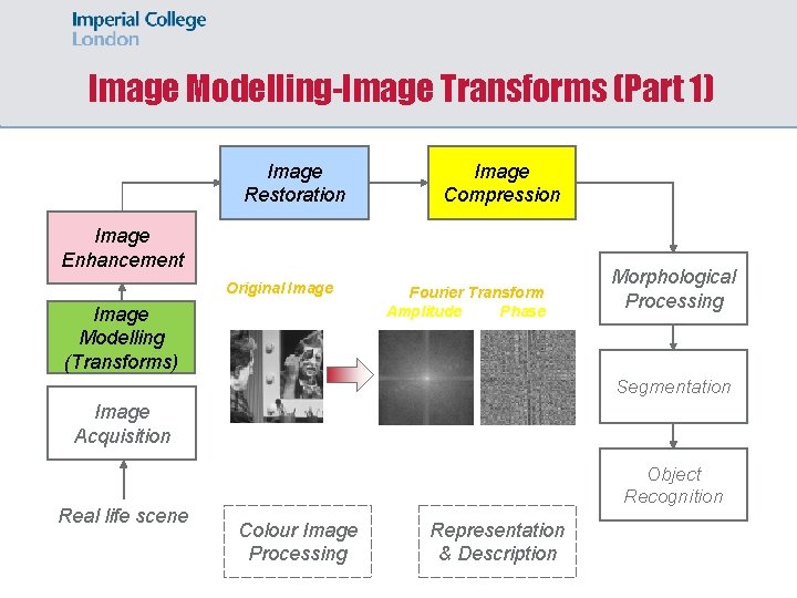Image Modelling-Image Transforms (Part 1) Image Restoration Image Compression Image Enhancement Original Image Modelling