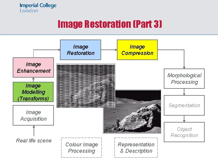 Image Restoration (Part 3) Image Restoration Image Compression Image Enhancement Morphological Processing Image Modelling