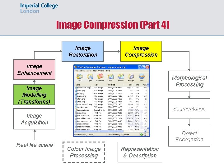 Image Compression (Part 4) Image Restoration Image Compression Image Enhancement Morphological Processing Image Modelling