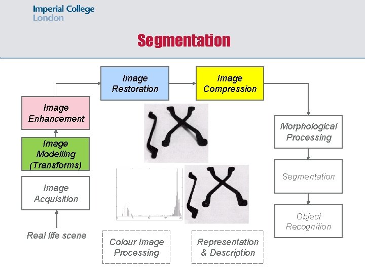 Segmentation Image Restoration Image Compression Image Enhancement Morphological Processing Image Modelling (Transforms) Segmentation Image